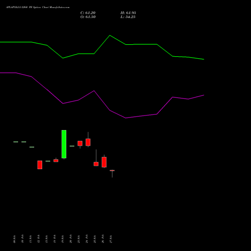 APLAPOLLO 2260 PE (PUT) 30 March 2026 options price chart analysis APL Apollo Tubes Limited 