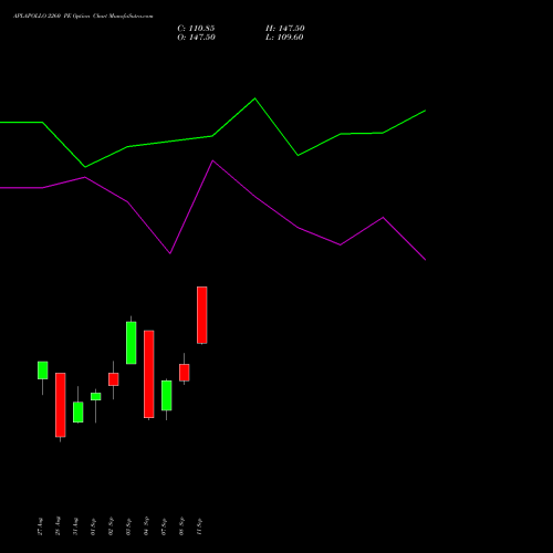 APLAPOLLO 2260 PE (PUT) 29 September 2026 options price chart analysis APL Apollo Tubes Limited 