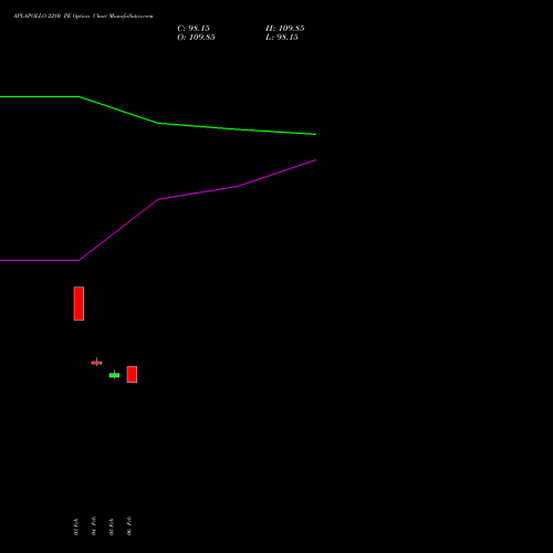 APLAPOLLO 2280 PE (PUT) 24 February 2026 options price chart analysis APL Apollo Tubes Limited 