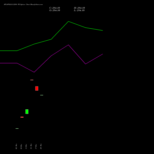 APLAPOLLO 2280 PE (PUT) 30 March 2026 options price chart analysis APL Apollo Tubes Limited 