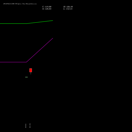 APLAPOLLO 2300 PE (PUT) 24 February 2026 options price chart analysis APL Apollo Tubes Limited 