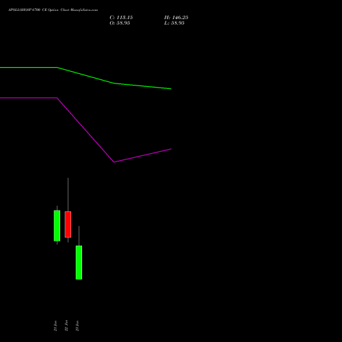 APOLLOHOSP 6700 CE (CALL) 27 January 2026 options price chart analysis Apollo Hospitals Enterprise Limited 
