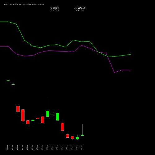 APOLLOHOSP 6750 CE CALL indicators chart analysis Apollo Hospitals Enterprise Limited options price chart strike 6750 CALL