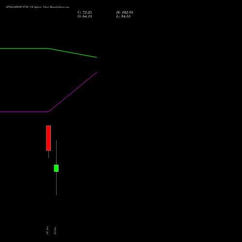APOLLOHOSP 6750 CE (CALL) 27 January 2026 options price chart analysis Apollo Hospitals Enterprise Limited 