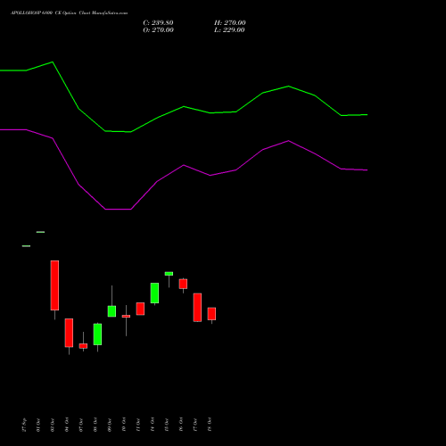 APOLLOHOSP 6800 CE CALL indicators chart analysis Apollo Hospitals Enterprise Limited options price chart strike 6800 CALL