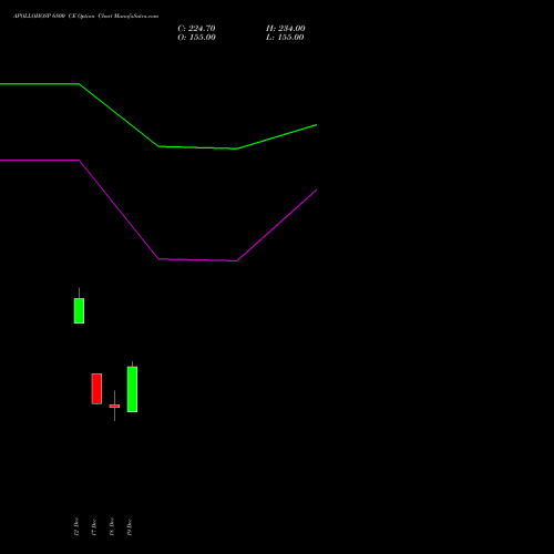 Live APOLLOHOSP 6800 CE (CALL) 30 December 2025 options price chart analysis Apollo Hospitals Enterprise Limited 
