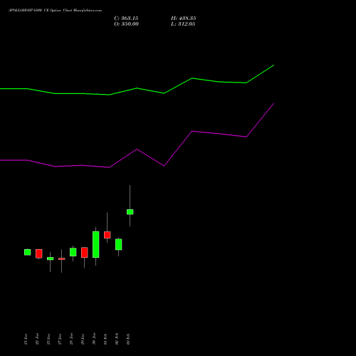 APOLLOHOSP 6800 CE (CALL) 24 February 2026 options price chart analysis Apollo Hospitals Enterprise Limited 