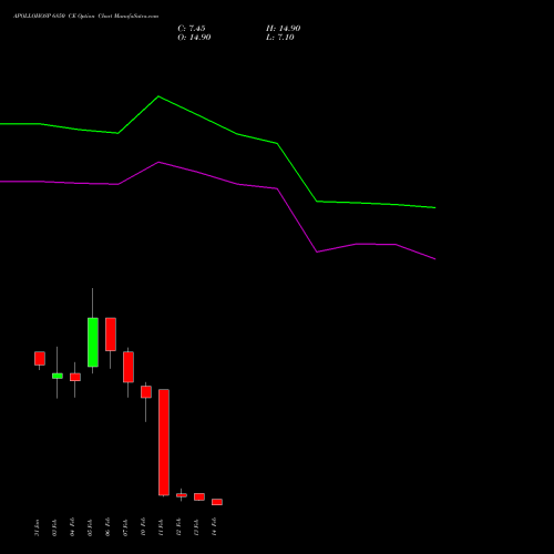 APOLLOHOSP 6850 CE CALL indicators chart analysis Apollo Hospitals Enterprise Limited options price chart strike 6850 CALL