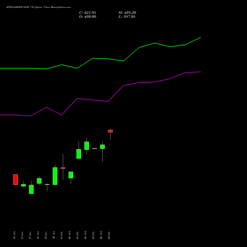 APOLLOHOSP 6850 CE (CALL) 24 February 2026 options price chart analysis Apollo Hospitals Enterprise Limited 