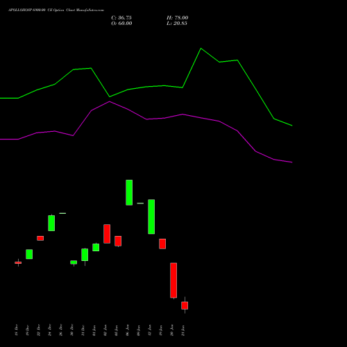 APOLLOHOSP 6900.00 CE (CALL) 27 January 2026 options price chart analysis Apollo Hospitals Enterprise Limited 