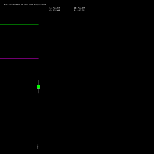 APOLLOHOSP 6900.00 CE (CALL) 24 February 2026 options price chart analysis Apollo Hospitals Enterprise Limited 
