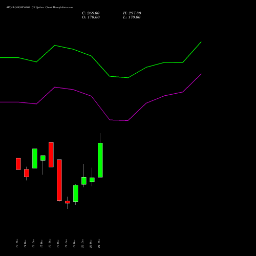 Live APOLLOHOSP 6900 CE (CALL) 30 December 2025 options price chart analysis Apollo Hospitals Enterprise Limited 