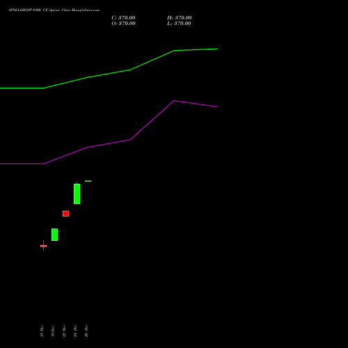 APOLLOHOSP 6900 CE (CALL) 27 January 2026 options price chart analysis Apollo Hospitals Enterprise Limited 