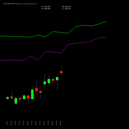 APOLLOHOSP 6900 CE (CALL) 24 February 2026 options price chart analysis Apollo Hospitals Enterprise Limited 