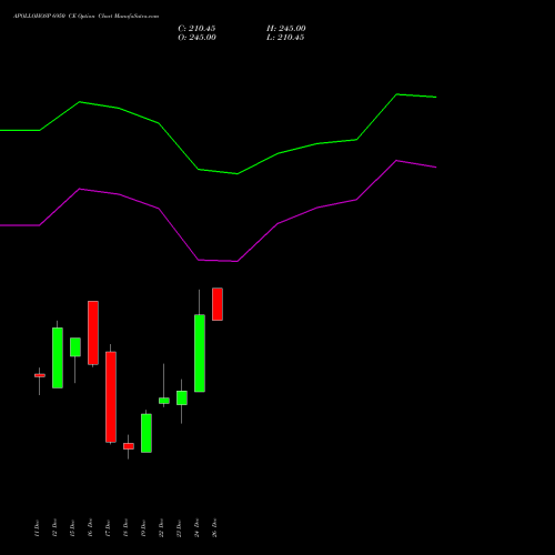APOLLOHOSP 6950 CE (CALL) 30 December 2025 options price chart analysis Apollo Hospitals Enterprise Limited 