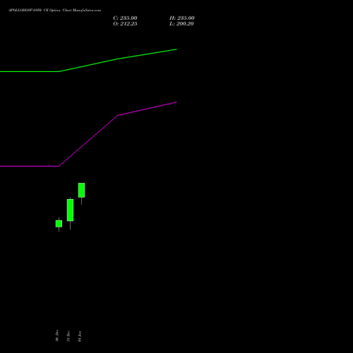 APOLLOHOSP 6950 CE (CALL) 27 January 2026 options price chart analysis Apollo Hospitals Enterprise Limited 