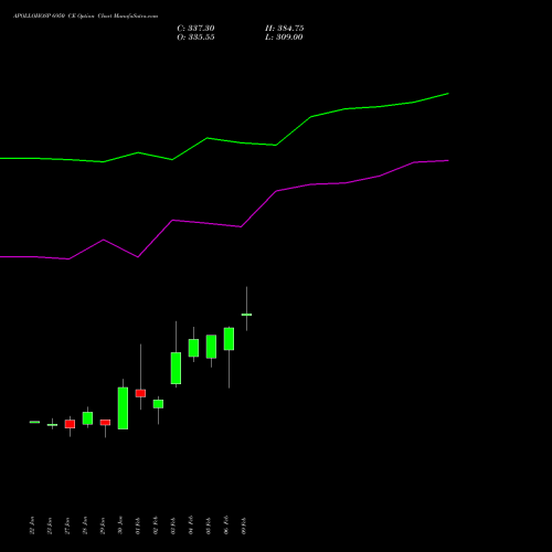 APOLLOHOSP 6950 CE (CALL) 24 February 2026 options price chart analysis Apollo Hospitals Enterprise Limited 