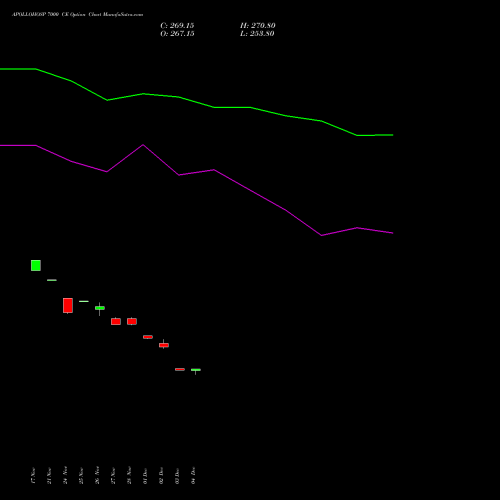 Live APOLLOHOSP 7000 CE (CALL) 30 December 2025 options price chart analysis Apollo Hospitals Enterprise Limited 
