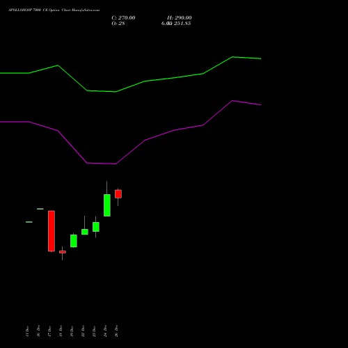 APOLLOHOSP 7000 CE (CALL) 27 January 2026 options price chart analysis Apollo Hospitals Enterprise Limited 