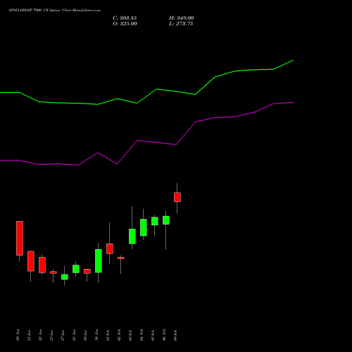 APOLLOHOSP 7000 CE (CALL) 24 February 2026 options price chart analysis Apollo Hospitals Enterprise Limited 