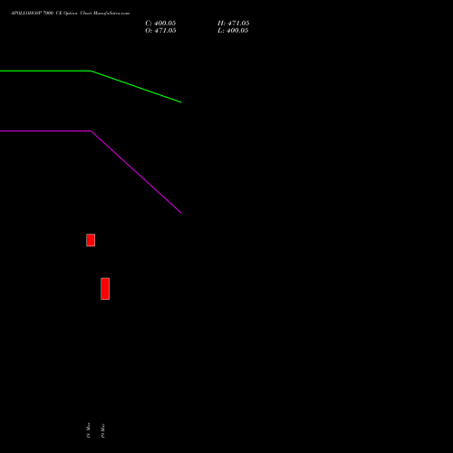 APOLLOHOSP 7000 CE (CALL) 28 April 2026 options price chart analysis Apollo Hospitals Enterprise Limited 