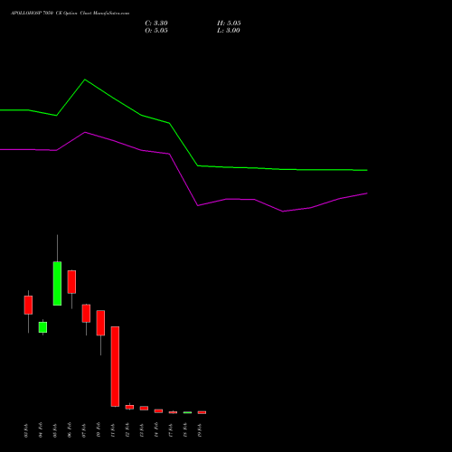 APOLLOHOSP 7050 CE CALL indicators chart analysis Apollo Hospitals Enterprise Limited options price chart strike 7050 CALL