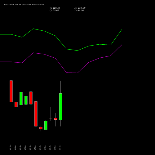 Live APOLLOHOSP 7050 CE (CALL) 30 December 2025 options price chart analysis Apollo Hospitals Enterprise Limited 