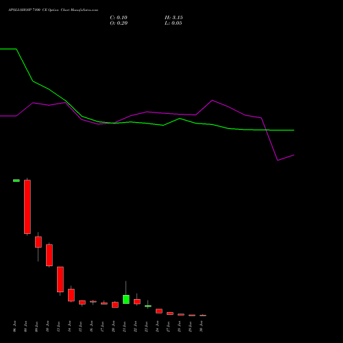 APOLLOHOSP 7100 CE CALL indicators chart analysis Apollo Hospitals Enterprise Limited options price chart strike 7100 CALL