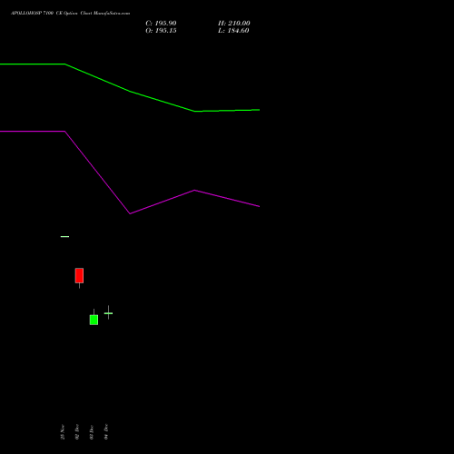 Live APOLLOHOSP 7100 CE (CALL) 30 December 2025 options price chart analysis Apollo Hospitals Enterprise Limited 