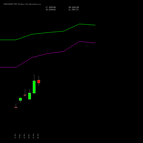 APOLLOHOSP 7100 CE (CALL) 27 January 2026 options price chart analysis Apollo Hospitals Enterprise Limited 