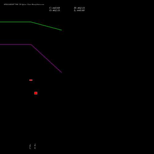 APOLLOHOSP 7100 CE (CALL) 28 April 2026 options price chart analysis Apollo Hospitals Enterprise Limited 