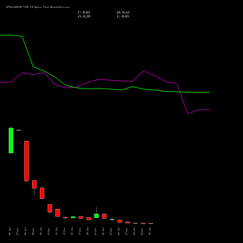 APOLLOHOSP 7150 CE CALL indicators chart analysis Apollo Hospitals Enterprise Limited options price chart strike 7150 CALL