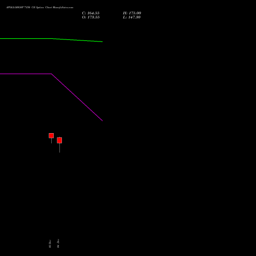Live APOLLOHOSP 7150 CE (CALL) 30 December 2025 options price chart analysis Apollo Hospitals Enterprise Limited 