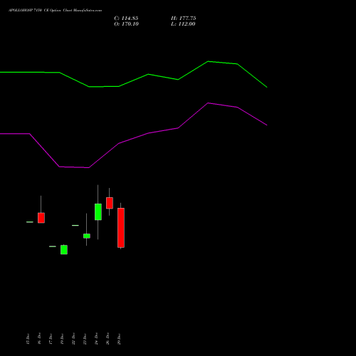 APOLLOHOSP 7150 CE (CALL) 27 January 2026 options price chart analysis Apollo Hospitals Enterprise Limited 