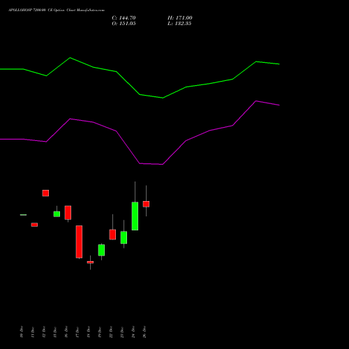 APOLLOHOSP 7200.00 CE (CALL) 27 January 2026 options price chart analysis Apollo Hospitals Enterprise Limited 