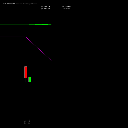 Live APOLLOHOSP 7200 CE (CALL) 30 December 2025 options price chart analysis Apollo Hospitals Enterprise Limited 