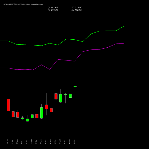 APOLLOHOSP 7200 CE (CALL) 24 February 2026 options price chart analysis Apollo Hospitals Enterprise Limited 