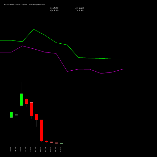 APOLLOHOSP 7250 CE CALL indicators chart analysis Apollo Hospitals Enterprise Limited options price chart strike 7250 CALL