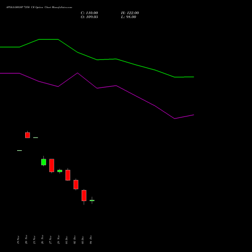 Live APOLLOHOSP 7250 CE (CALL) 30 December 2025 options price chart analysis Apollo Hospitals Enterprise Limited 