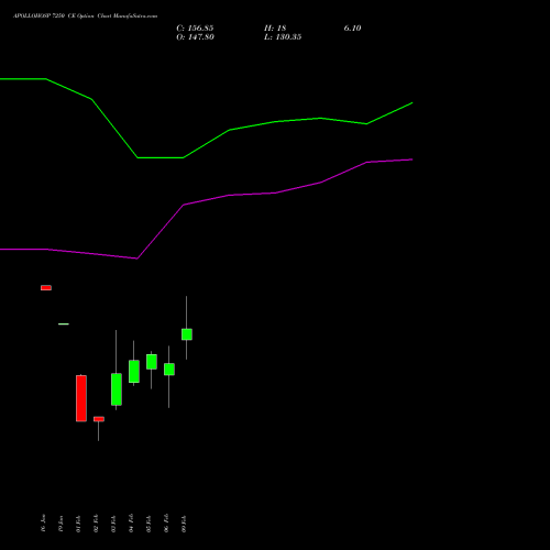 APOLLOHOSP 7250 CE (CALL) 24 February 2026 options price chart analysis Apollo Hospitals Enterprise Limited 