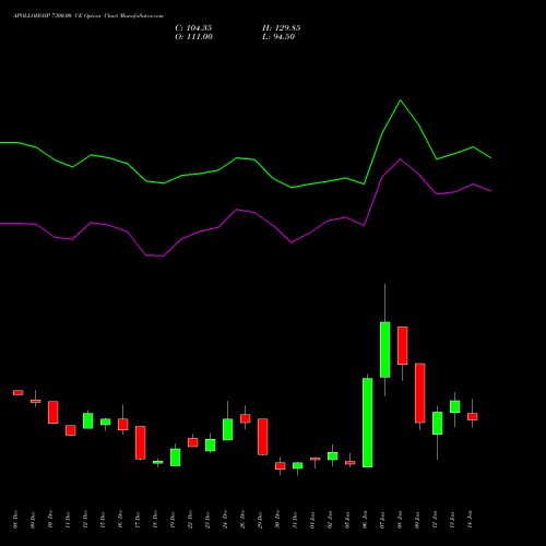 APOLLOHOSP 7300.00 CE (CALL) 27 January 2026 options price chart analysis Apollo Hospitals Enterprise Limited 