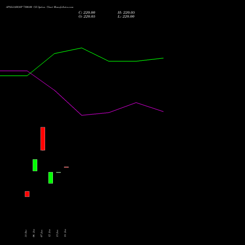 APOLLOHOSP 7300.00 CE (CALL) 24 February 2026 options price chart analysis Apollo Hospitals Enterprise Limited 