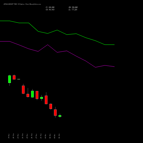 Live APOLLOHOSP 7300 CE (CALL) 30 December 2025 options price chart analysis Apollo Hospitals Enterprise Limited 
