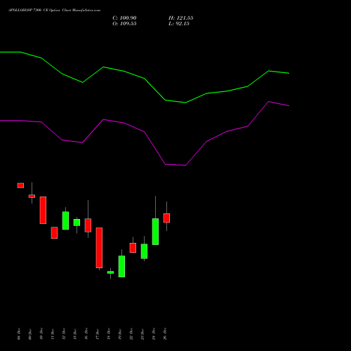 APOLLOHOSP 7300 CE (CALL) 27 January 2026 options price chart analysis Apollo Hospitals Enterprise Limited 