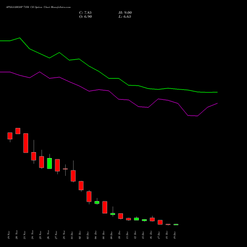 Live APOLLOHOSP 7350 CE (CALL) 30 December 2025 options price chart analysis Apollo Hospitals Enterprise Limited 