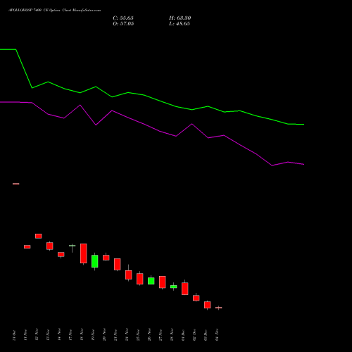 Live APOLLOHOSP 7400 CE (CALL) 30 December 2025 options price chart analysis Apollo Hospitals Enterprise Limited 