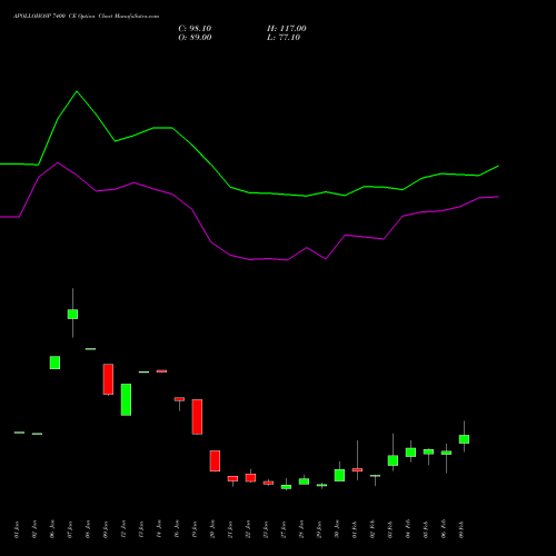 APOLLOHOSP 7400 CE (CALL) 24 February 2026 options price chart analysis Apollo Hospitals Enterprise Limited 