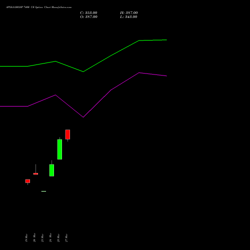 APOLLOHOSP 7400 CE (CALL) 28 April 2026 options price chart analysis Apollo Hospitals Enterprise Limited 