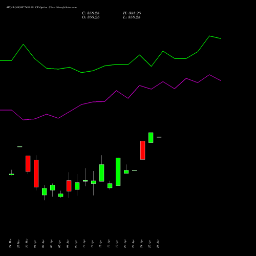 APOLLOHOSP 7450.00 CE (CALL) 28 April 2026 options price chart analysis Apollo Hospitals Enterprise Limited 
