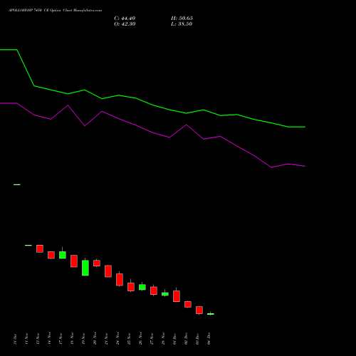 Live APOLLOHOSP 7450 CE (CALL) 30 December 2025 options price chart analysis Apollo Hospitals Enterprise Limited 